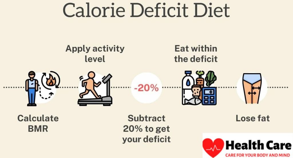 Step-by-step infographic showing how to calculate BMR and apply a 20% calorie deficit to lose fat.
